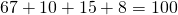 67+10+15+8=100