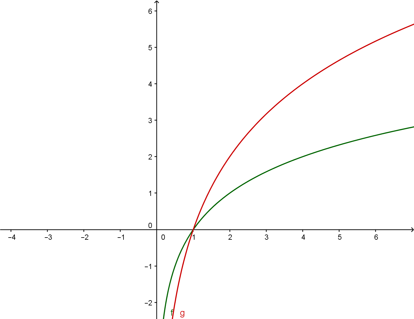 grafico logaritmo2