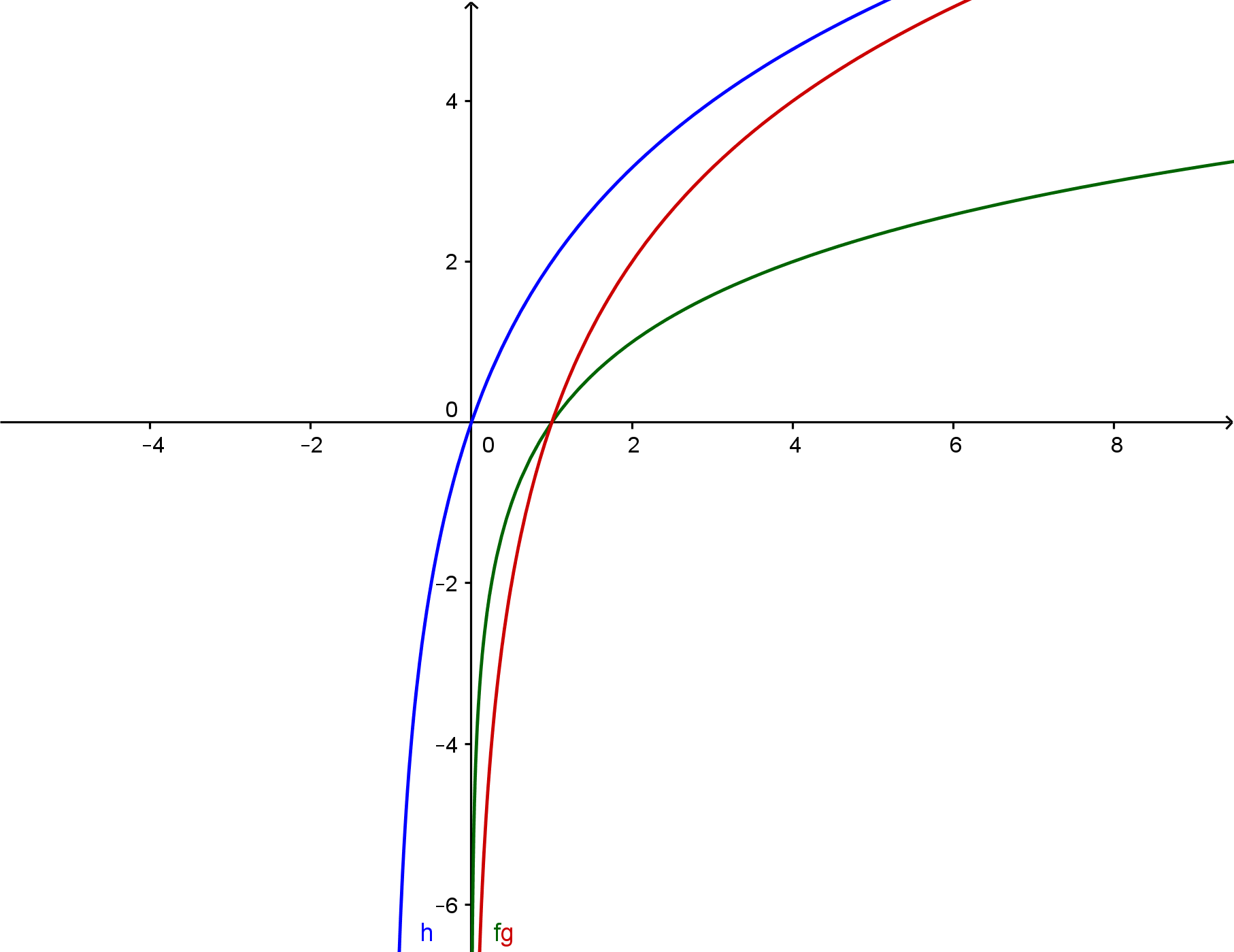 grafico logaritmo3