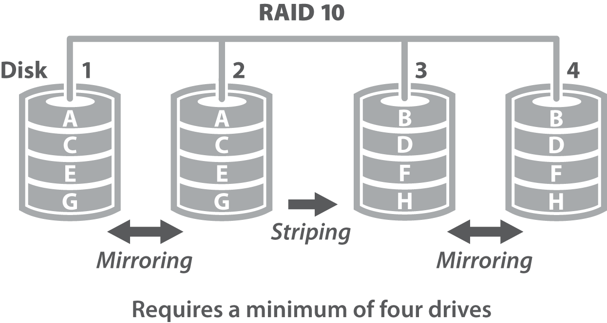 Raid 0 5 10. Raid 1, Raid 10 и Raid 5.. Raid массив 10. Raid 10 схема. Raid 05 схема.